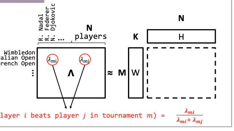 A Ranking Model Motivated by Nonnegative Matrix Factorization with Applications to Tennis Tournaments